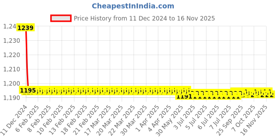 moglix.com Trigcars 2 Pcs 72W Cool White Night-Eye LED Headlight Bulb for Maruti Sx4, 2299NIGHTEYE0192 trigcars Price History Graph from 11 Dec 2024 to 16 Nov 2025