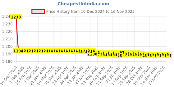 moglix.com Trigcars 2 Pcs 72W Cool White Night-Eye LED Headlight Bulb for Maruti Vitara Brezza 2018, 2299NIGHTEYE0195 trigcars Price History Graph from 10 Dec 2024 to 16 Nov 2025