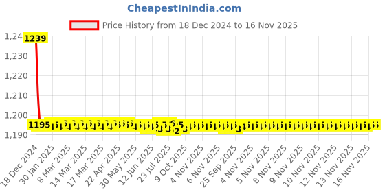 moglix.com Trigcars 2 Pcs 72W Cool White Night-Eye LED Headlight Bulb for Maruti Vitara Brezza 2020, 2299NIGHTEYE0197 trigcars Price History Graph from 18 Dec 2024 to 16 Nov 2025