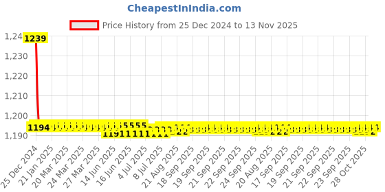 moglix.com Trigcars 2 Pcs 72W Cool White Night-Eye LED Headlight Bulb for Maruti Vitara Brezza 2021, 2299NIGHTEYE0198 trigcars Price History Graph from 25 Dec 2024 to 13 Nov 2025