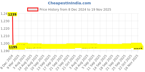 moglix.com Trigcars 2 Pcs 72W Cool White Night-Eye LED Headlight Bulb for Maruti Vitara Brezza 2022, 2299NIGHTEYE0199 trigcars Price History Graph from 8 Dec 2024 to 18 Nov 2025