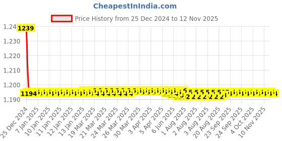 moglix.com Trigcars 2 Pcs 72W Cool White Night-Eye LED Headlight Bulb for Maruti Vitara Brezza, 2299NIGHTEYE0201 trigcars Price History Graph from 25 Dec 2024 to 12 Nov 2025