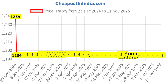 moglix.com Trigcars 2 Pcs 72W Cool White Night-Eye LED Headlight Bulb for Maruti Vitara Brezza New, 2299NIGHTEYE0200 trigcars Price History Graph from 25 Dec 2024 to 10 Nov 2025