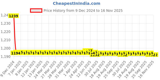 moglix.com Trigcars 2 Pcs 72W Cool White Night-Eye LED Headlight Bulb for Maruti Wagon R 2006, 2299NIGHTEYE0202 trigcars Price History Graph from 9 Dec 2024 to 16 Nov 2025