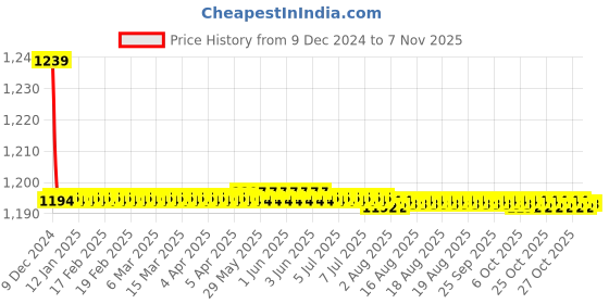 moglix.com Trigcars 2 Pcs 72W Cool White Night-Eye LED Headlight Bulb for Maruti Wagon R 2009, 2299NIGHTEYE0205 trigcars Price History Graph from 9 Dec 2024 to 7 Nov 2025