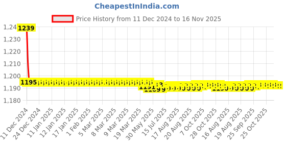 moglix.com Trigcars 2 Pcs 72W Cool White Night-Eye LED Headlight Bulb for Maruti Wagon R 2011, 2299NIGHTEYE0207 trigcars Price History Graph from 11 Dec 2024 to 16 Nov 2025