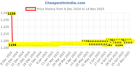 moglix.com Trigcars 2 Pcs 72W Cool White Night-Eye LED Headlight Bulb for Maruti Wagon R 2013, 2299NIGHTEYE0209 trigcars Price History Graph from 8 Dec 2024 to 12 Nov 2025
