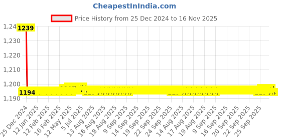 moglix.com Trigcars 2 Pcs 72W Cool White Night-Eye LED Headlight Bulb for Maruti Wagon R 2014, 2299NIGHTEYE0210 trigcars Price History Graph from 25 Dec 2024 to 16 Nov 2025