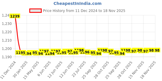 moglix.com Trigcars 2 Pcs 72W Cool White Night-Eye LED Headlight Bulb for Maruti Wagon R 2016, 2299NIGHTEYE0212 trigcars Price History Graph from 11 Dec 2024 to 18 Nov 2025