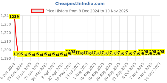 moglix.com Trigcars 2 Pcs 72W Cool White Night-Eye LED Headlight Bulb for Maruti Wagon R 2018, 2299NIGHTEYE0214 trigcars Price History Graph from 8 Dec 2024 to 10 Nov 2025