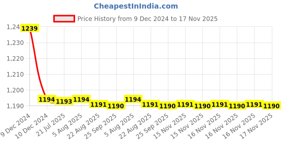 moglix.com Trigcars 2 Pcs 72W Cool White Night-Eye LED Headlight Bulb for Maruti Wagon R 2019, 2299NIGHTEYE0215 trigcars Price History Graph from 9 Dec 2024 to 17 Nov 2025