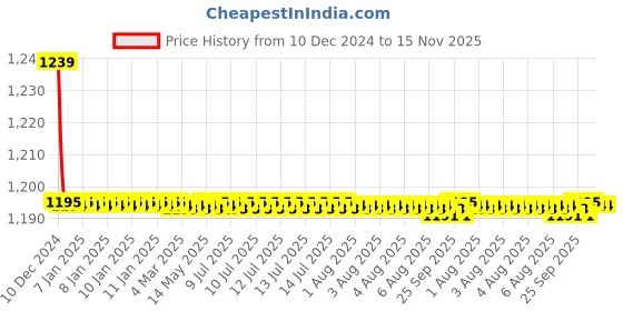 moglix.com Trigcars 2 Pcs 72W Cool White Night-Eye LED Headlight Bulb for Maruti Wagon R 2021, 2299NIGHTEYE0217 trigcars Price History Graph from 10 Dec 2024 to 15 Nov 2025
