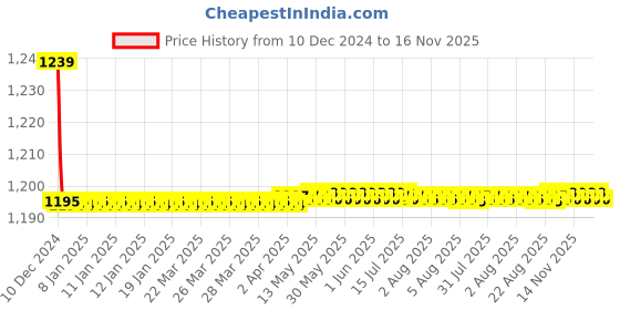 moglix.com Trigcars 2 Pcs 72W Cool White Night-Eye LED Headlight Bulb for Maruti Wagon R 2022, 2299NIGHTEYE0218 trigcars Price History Graph from 10 Dec 2024 to 15 Nov 2025