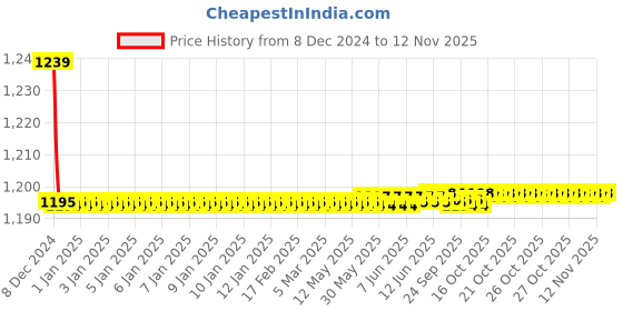 moglix.com Trigcars 2 Pcs 72W Cool White Night-Eye LED Headlight Bulb for Maruti Wagon R Xl5, 2299NIGHTEYE0220 trigcars Price History Graph from 8 Dec 2024 to 12 Nov 2025