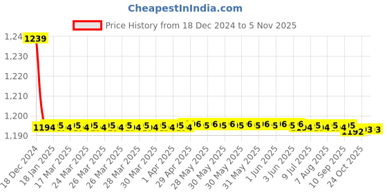 moglix.com Trigcars 2 Pcs 72W Cool White Night-Eye LED Headlight Bulb for Nissan Magnite, 2299NIGHTEYE0224 trigcars Price History Graph from 18 Dec 2024 to 4 Nov 2025