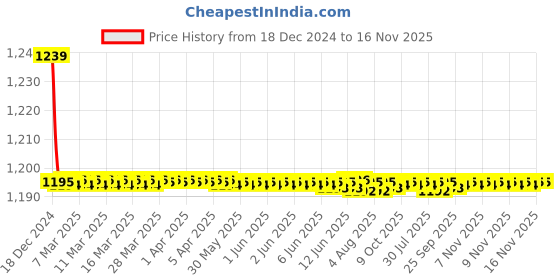 moglix.com Trigcars 2 Pcs 72W Cool White Night-Eye LED Headlight Bulb for Opel Astra, 2299NIGHTEYE0230 trigcars Price History Graph from 18 Dec 2024 to 16 Nov 2025
