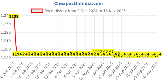 moglix.com Trigcars 2 Pcs 72W Cool White Night-Eye LED Headlight Bulb for Renault Lodgy, 2299NIGHTEYE0238 trigcars Price History Graph from 9 Dec 2024 to 18 Nov 2025
