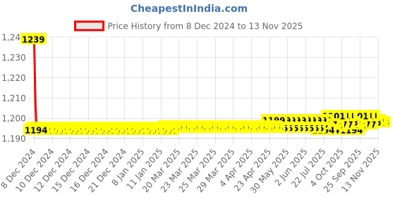 moglix.com Trigcars 2 Pcs 72W Cool White Night-Eye LED Headlight Bulb for Renault Pulse, 2299NIGHTEYE0239 trigcars Price History Graph from 8 Dec 2024 to 13 Nov 2025