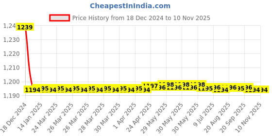 moglix.com Trigcars 2 Pcs 72W Cool White Night-Eye LED Headlight Bulb for Renault Triber, 2299NIGHTEYE0241 trigcars Price History Graph from 18 Dec 2024 to 10 Nov 2025