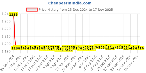 moglix.com Trigcars 2 Pcs 72W Cool White Night-Eye LED Headlight Bulb for Skoda Spark, 2299NIGHTEYE0250 trigcars Price History Graph from 25 Dec 2024 to 16 Nov 2025