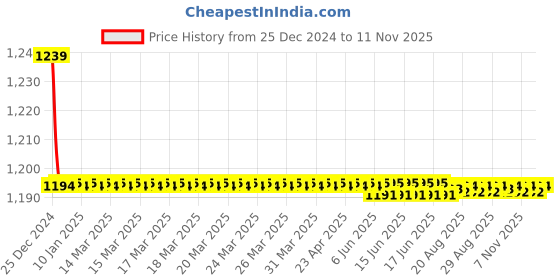 moglix.com Trigcars 2 Pcs 72W Cool White Night-Eye LED Headlight Bulb for Skoda Superb, 2299NIGHTEYE0249 trigcars Price History Graph from 25 Dec 2024 to 11 Nov 2025