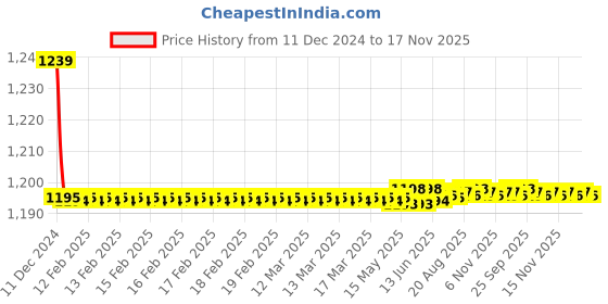 moglix.com Trigcars 2 Pcs 72W Cool White Night-Eye LED Headlight Bulb for Tata Hexa, 2299NIGHTEYE0256 trigcars Price History Graph from 11 Dec 2024 to 17 Nov 2025