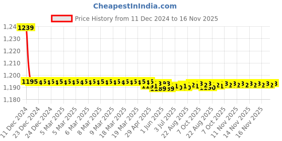 moglix.com Trigcars 2 Pcs 72W Cool White Night-Eye LED Headlight Bulb for Tata Indica, 2299NIGHTEYE0259 trigcars Price History Graph from 11 Dec 2024 to 16 Nov 2025
