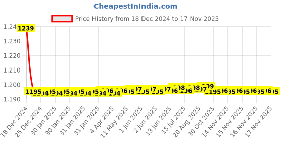 moglix.com Trigcars 2 Pcs 72W Cool White Night-Eye LED Headlight Bulb for Tata Indica V2, 2299NIGHTEYE0257 trigcars Price History Graph from 18 Dec 2024 to 15 Nov 2025