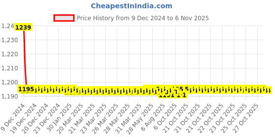 moglix.com Trigcars 2 Pcs 72W Cool White Night-Eye LED Headlight Bulb for Tata Indigo Cs, 2299NIGHTEYE0260 trigcars Price History Graph from 9 Dec 2024 to 4 Nov 2025
