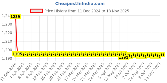 moglix.com Trigcars 2 Pcs 72W Cool White Night-Eye LED Headlight Bulb for Tata Spacio, 2299NIGHTEYE0268 trigcars Price History Graph from 11 Dec 2024 to 17 Nov 2025