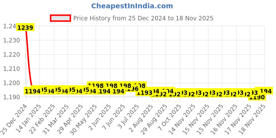 moglix.com Trigcars 2 Pcs 72W Cool White Night-Eye LED Headlight Bulb for Tata Sumo Gold, 2299NIGHTEYE0269 trigcars Price History Graph from 25 Dec 2024 to 16 Nov 2025