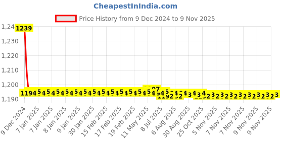moglix.com Trigcars 2 Pcs 72W Cool White Night-Eye LED Headlight Bulb for Tata Tiago Nrg, 2299NIGHTEYE0271 trigcars Price History Graph from 9 Dec 2024 to 9 Nov 2025