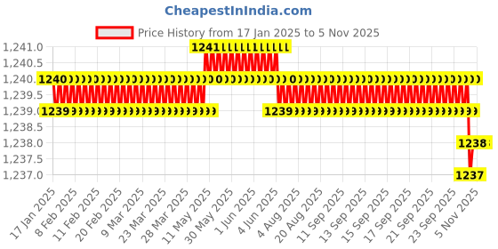 moglix.com Trigcars 2 Pcs 72W Cool White Night-Eye LED Headlight Bulb for Toyota Camry, 2299NIGHTEYE0004 trigcars Price History Graph from 17 Jan 2025 to 4 Nov 2025