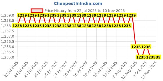 moglix.com Trigcars 2 Pcs 72W Cool White Night-Eye LED Headlight Bulb for Toyota Camry Old , 2299NIGHTEYE0003 trigcars Price History Graph from 22 Jul 2025 to 9 Nov 2025