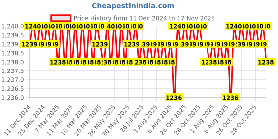 moglix.com Trigcars 2 Pcs 72W Cool White Night-Eye LED Headlight Bulb for Toyota Corolla, 2299NIGHTEYE0008 trigcars Price History Graph from 11 Dec 2024 to 17 Nov 2025