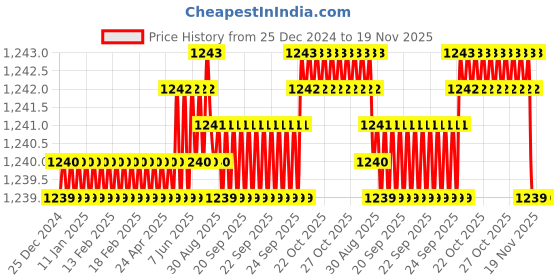 moglix.com Trigcars 2 Pcs 72W Cool White Night-Eye LED Headlight Bulb for Toyota Etios Liva, 2299NIGHTEYE0019 trigcars Price History Graph from 25 Dec 2024 to 18 Nov 2025