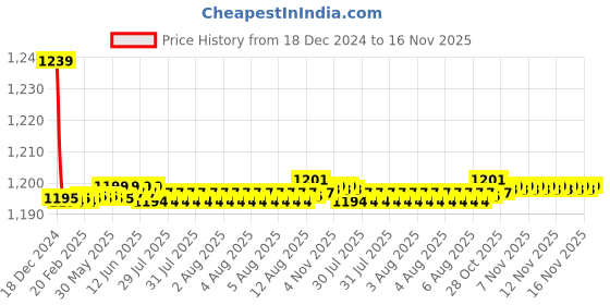 moglix.com Trigcars 2 Pcs 72W Cool White Night-Eye LED Headlight Bulb for Toyota Innova New, 2299NIGHTEYE0101 trigcars Price History Graph from 18 Dec 2024 to 16 Nov 2025
