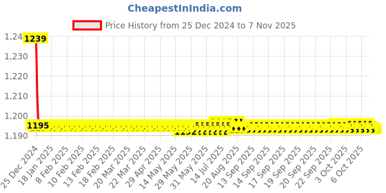 moglix.com Trigcars 2 Pcs 72W Cool White Night-Eye LED Headlight Bulb for Volkswagen Jetta, 2299NIGHTEYE0278 trigcars Price History Graph from 25 Dec 2024 to 7 Nov 2025