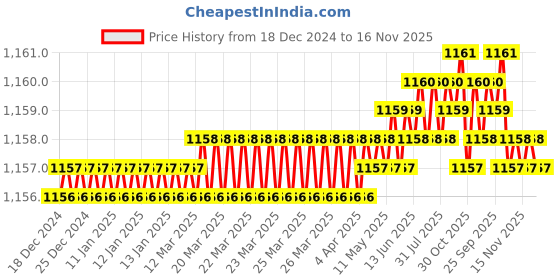 moglix.com Trigcars 2 Pcs 75W High Power Water Proof Car LED Headlight Bulb Set for Chevrolet Aveo, TRIG72WATTS0001 trigcars Price History Graph from 18 Dec 2024 to 16 Nov 2025