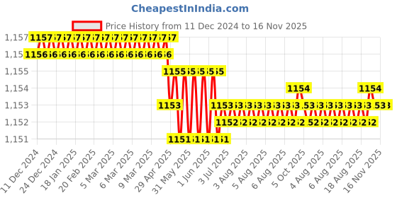 moglix.com Trigcars 2 Pcs 75W High Power Water Proof Car LED Headlight Bulb Set for Chevrolet Captiva, TRIG72WATTS0006 trigcars Price History Graph from 11 Dec 2024 to 16 Nov 2025