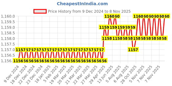 moglix.com Trigcars 2 Pcs 75W High Power Water Proof Car LED Headlight Bulb Set for Chevrolet Sail, TRIG72WATTS0233 trigcars Price History Graph from 9 Dec 2024 to 7 Nov 2025