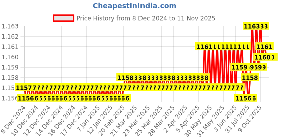 moglix.com Trigcars 2 Pcs 75W High Power Water Proof Car LED Headlight Bulb Set for Datsun Go, TRIG72WATTS0011 trigcars Price History Graph from 8 Dec 2024 to 11 Nov 2025