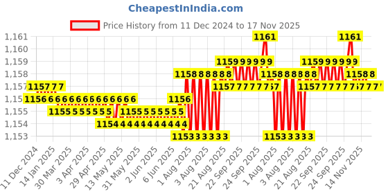 moglix.com Trigcars 2 Pcs 75W High Power Water Proof Car LED Headlight Bulb Set for Datsun Redi Go, TRIG72WATTS0012 trigcars Price History Graph from 11 Dec 2024 to 16 Nov 2025