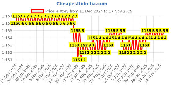moglix.com Trigcars 2 Pcs 75W High Power Water Proof Car LED Headlight Bulb Set for Fiat Abarth, TRIG72WATTS0022 trigcars Price History Graph from 11 Dec 2024 to 16 Nov 2025
