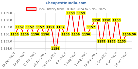 moglix.com Trigcars 2 Pcs 75W High Power Water Proof Car LED Headlight Bulb Set for Fiat Avventura, TRIG72WATTS0020 trigcars Price History Graph from 18 Dec 2024 to 5 Nov 2025