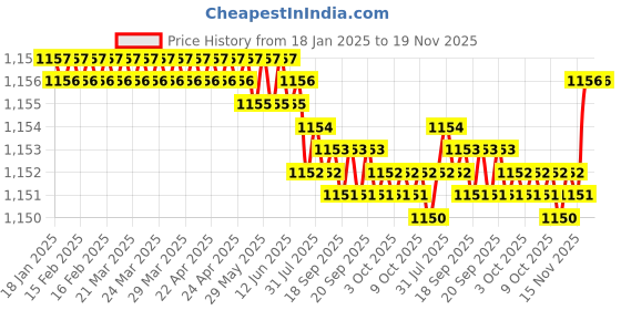moglix.com Trigcars 2 Pcs 75W High Power Water Proof Car LED Headlight Bulb Set for Fiat Avventura Urban Cross, TRIG72WATTS0018 trigcars Price History Graph from 18 Jan 2025 to 18 Nov 2025