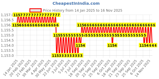 moglix.com Trigcars 2 Pcs 75W High Power Water Proof Car LED Headlight Bulb Set for Fiat Linea, TRIG72WATTS0023 trigcars Price History Graph from 14 Jan 2025 to 16 Nov 2025
