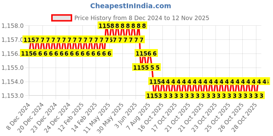 moglix.com Trigcars 2 Pcs 75W High Power Water Proof Car LED Headlight Bulb Set for Fiat Punto, TRIG72WATTS0024 trigcars Price History Graph from 8 Dec 2024 to 12 Nov 2025