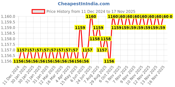 moglix.com Trigcars 2 Pcs 75W High Power Water Proof Car LED Headlight Bulb Set for Ford Ecosport, TRIG72WATTS0014 trigcars Price History Graph from 11 Dec 2024 to 16 Nov 2025