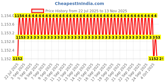 moglix.com Trigcars 2 Pcs 75W High Power Water Proof Car LED Headlight Bulb Set for Ford Endeavour Old, TRIG72WATTS0015 trigcars Price History Graph from 22 Jul 2025 to 11 Nov 2025